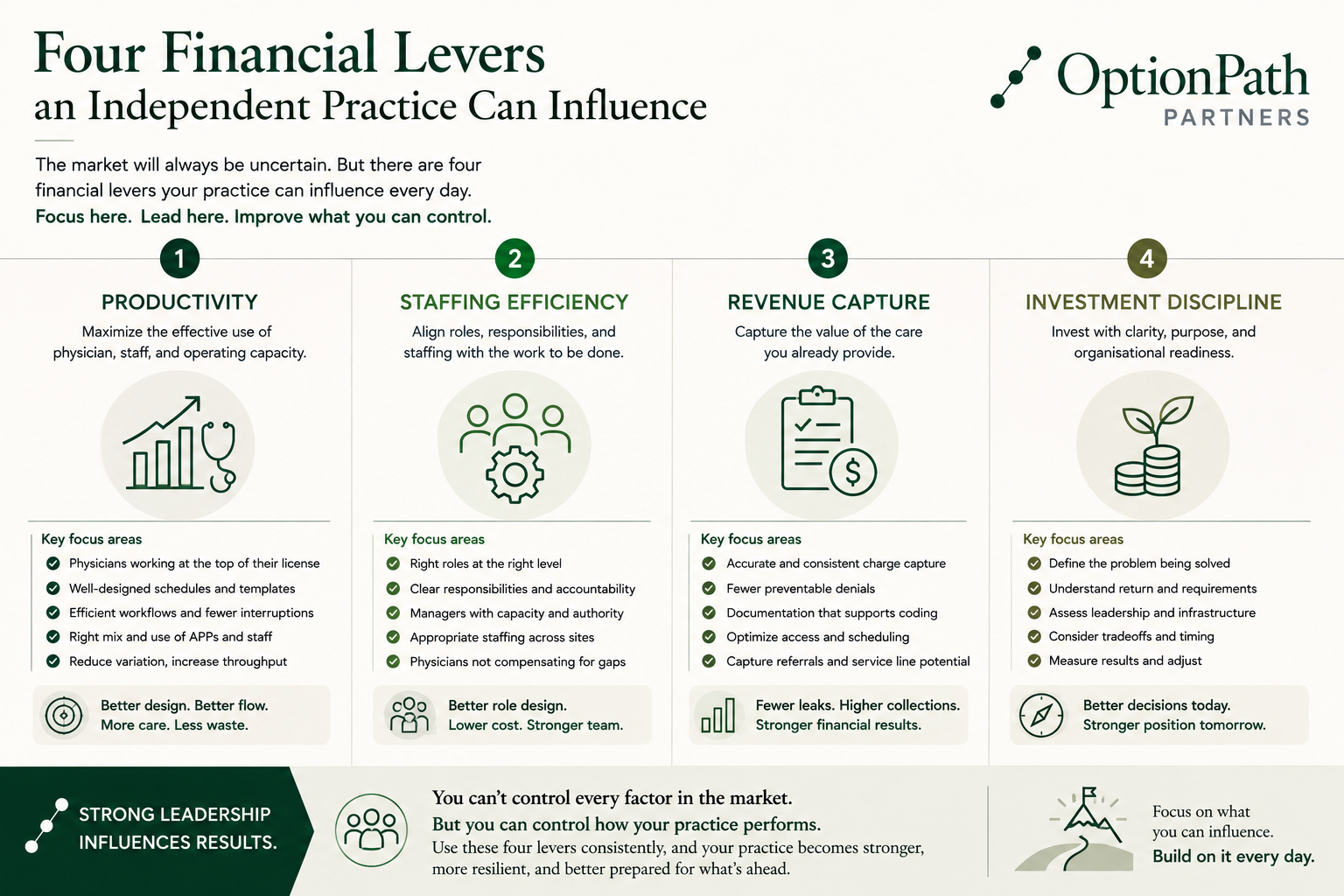 Four Financial Levers an Independent Practice Can Influence