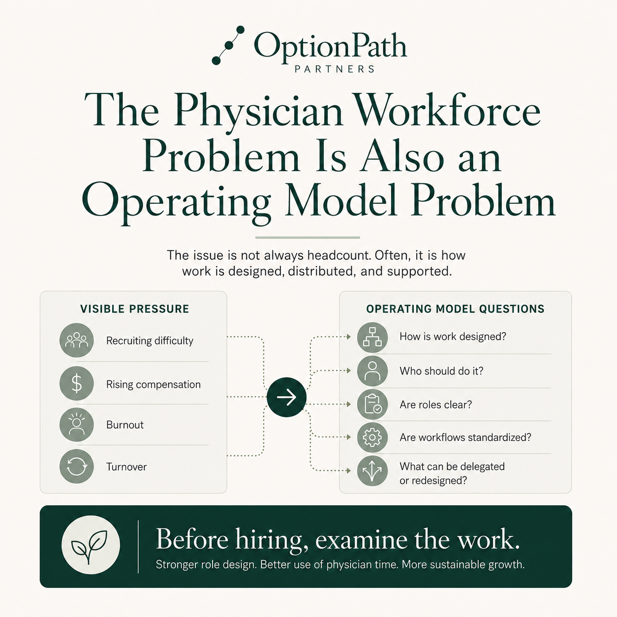 The Physician Workforce Problem Is Also an Operating Model Problem