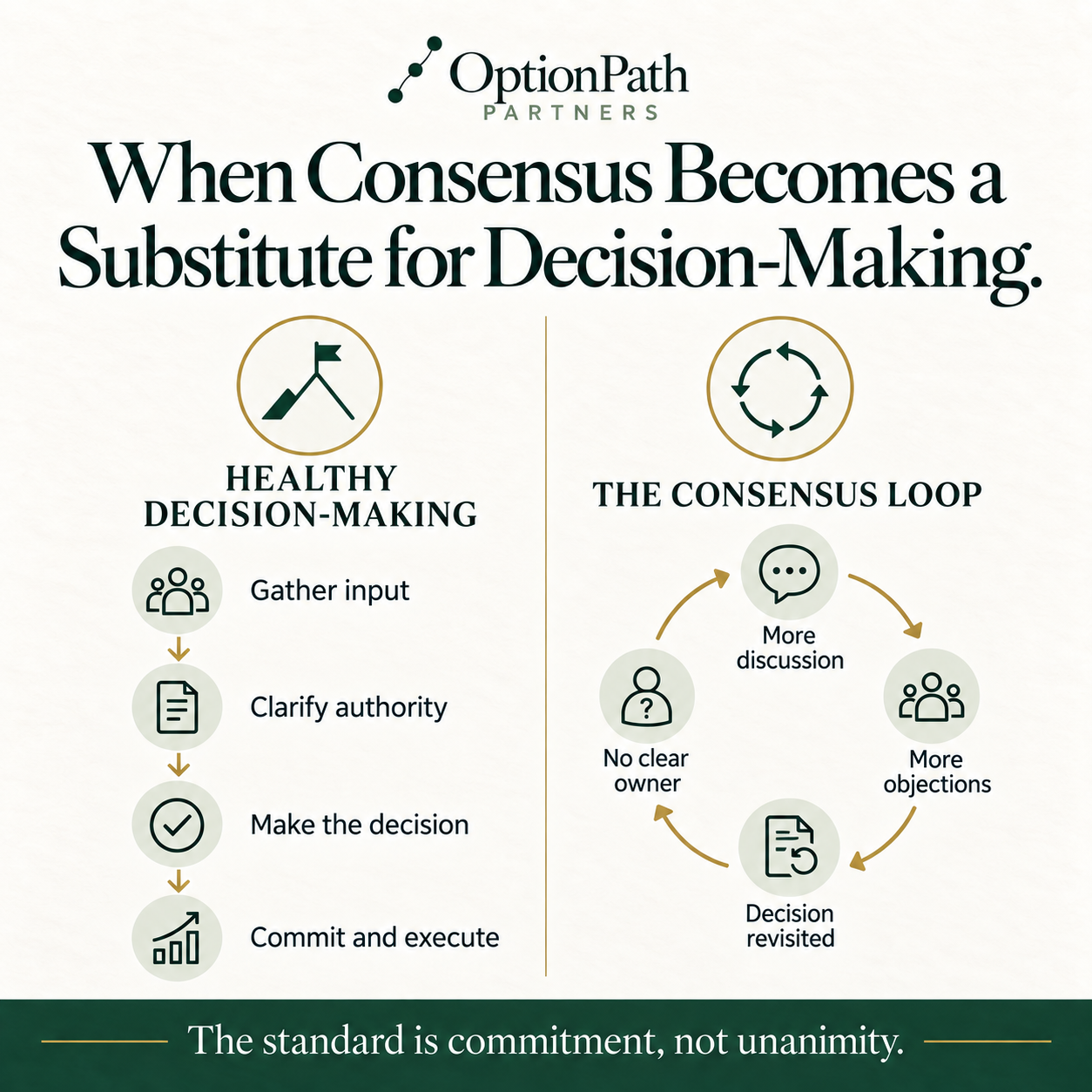 When Consensus Becomes a Substitute for Decision-Making